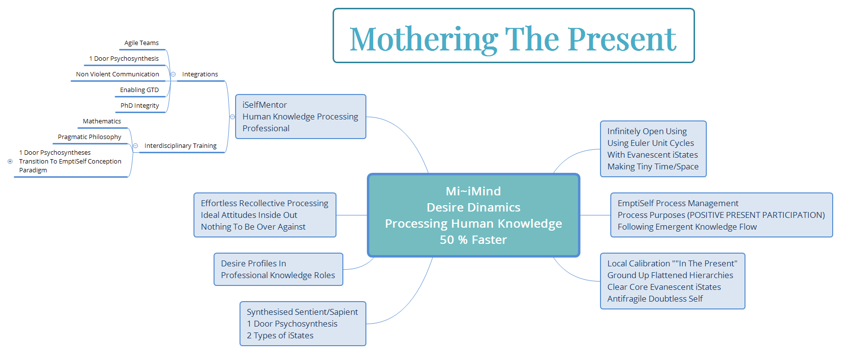 Mi~iMind Understanding 50 % Faster